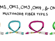 OM3- Fiber: En Slöteldriever för Nettwark- Opfrischonen